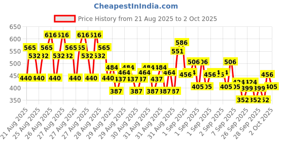 ajio.com trampoline Boys Graphic Print Pants & T-Shirt Set trampoline Price History Graph from 21 Aug 2025 to 2 Oct 2025
