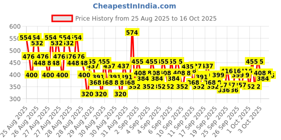 ajio.com trampoline Boys Graphic Print Pants & T-Shirt Set trampoline Price History Graph from 25 Aug 2025 to 16 Oct 2025