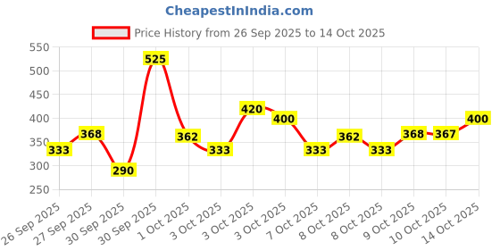 ajio.com trampoline Boys Graphic Print Relaxed Fit Sweatshirt trampoline Price History Graph from 26 Sep 2025 to 14 Oct 2025