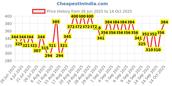ajio.com trampoline Boys Graphic Print T-Shirt & Joggers Set trampoline Price History Graph from 26 Jun 2025 to 14 Oct 2025