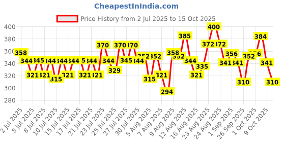 ajio.com trampoline Boys Graphic Print T-Shirt & Joggers Set trampoline Price History Graph from 2 Jul 2025 to 15 Oct 2025