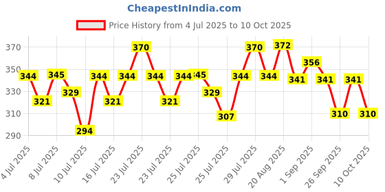 ajio.com trampoline Boys Graphic Print T-Shirt & Joggers Set trampoline Price History Graph from 4 Jul 2025 to 9 Oct 2025