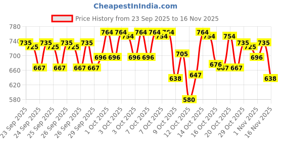 ajio.com trampoline Boys Hooded Quilted Jacket trampoline Price History Graph from 23 Sep 2025 to 16 Nov 2025