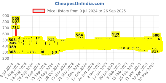 ajio.com trampoline Boys Pack of 2 Graphic Print Shorts & T-Shirts Set trampoline Price History Graph from 9 Jul 2024 to 26 Sep 2025