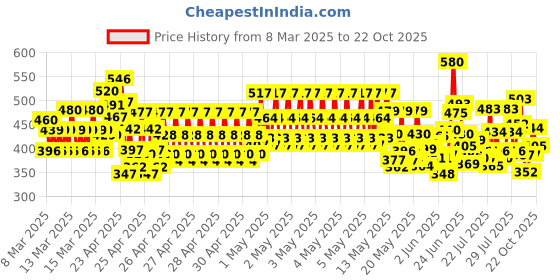 ajio.com trampoline Boys Pack of 2 Graphic Print T-Shirts with Shorts trampoline Price History Graph from 8 Mar 2025 to 19 Sep 2025
