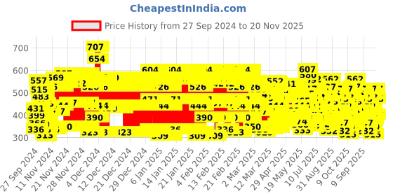 ajio.com trampoline Boys Pack of 2 Mid-Rise Joggers trampoline Price History Graph from 27 Sep 2024 to 20 Nov 2025