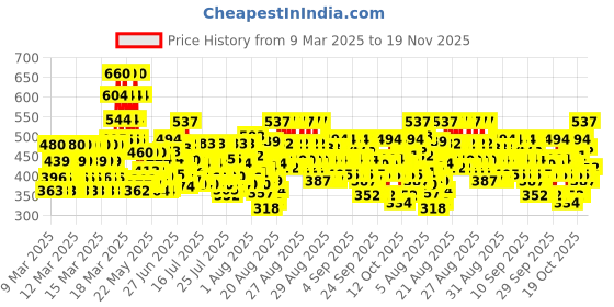 ajio.com trampoline Boys Pack of 2 Printed Shorts & T-Shirt Set trampoline Price History Graph from 9 Mar 2025 to 19 Nov 2025