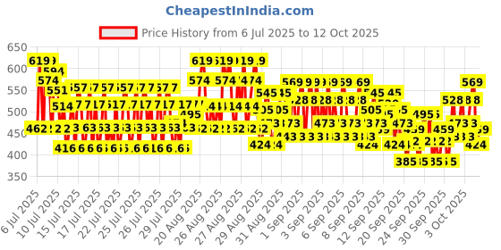 ajio.com trampoline Boys Pack of 2 Relaxed Fit Flat-Front Jogger Pants  trampoline Price History Graph from 6 Jul 2025 to 12 Oct 2025