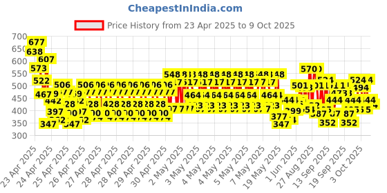 ajio.com trampoline Boys Pack of 2 Typographic Pattern Shorts & T-Shirt Set trampoline Price History Graph from 23 Apr 2025 to 9 Oct 2025