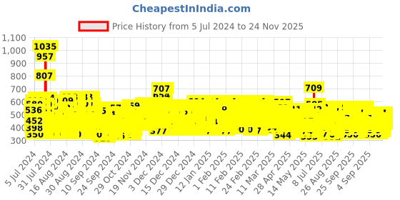 ajio.com trampoline Boys Pack of 2 Typographic Print Joggers trampoline Price History Graph from 5 Jul 2024 to 24 Nov 2025
