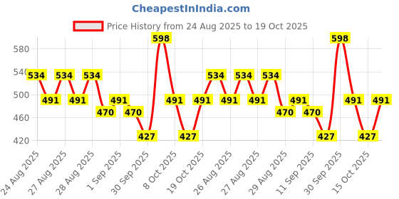 ajio.com trampoline Boys Pack of 2 Typographic Print Oversized Fit T-Shirts trampoline Price History Graph from 24 Aug 2025 to 19 Oct 2025