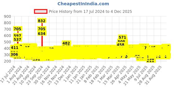 ajio.com trampoline Boys Pack of 3 Graphic Print Regular Fit Crew-Neck T-Shirts trampoline Price History Graph from 17 Jul 2024 to 4 Dec 2025