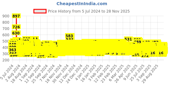 ajio.com trampoline Boys Pack of 3 Graphic Print Regular Fit Round-Neck T-Shirts trampoline Price History Graph from 5 Jul 2024 to 28 Nov 2025
