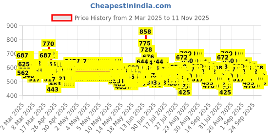 ajio.com trampoline Boys Pack of 3 Graphic Print T-Shirts with Shorts trampoline Price History Graph from 2 Mar 2025 to 11 Nov 2025