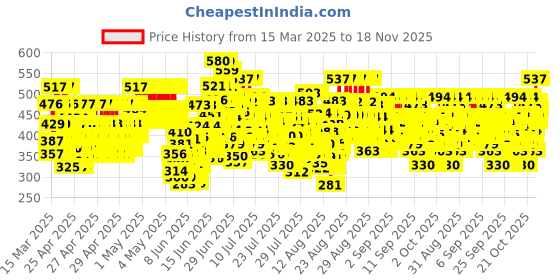 ajio.com trampoline Boys Pack of 3 Printed Regular Fit Round-Neck T-Shirts trampoline Price History Graph from 15 Mar 2025 to 18 Nov 2025
