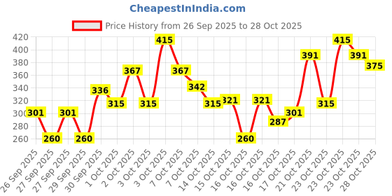 ajio.com trampoline Boys Pack of 3 Printed Regular Fit Round-Neck T-Shirts trampoline Price History Graph from 26 Sep 2025 to 28 Oct 2025