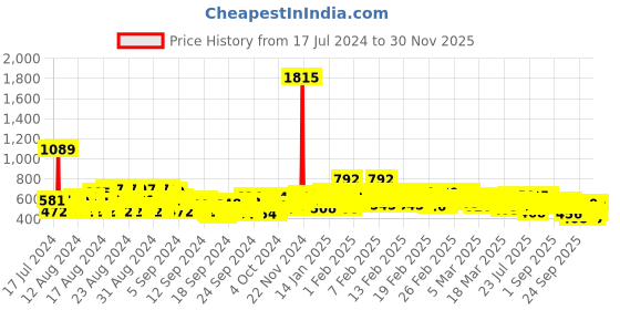 ajio.com trampoline Boys Pack of 3 Printed Round-Neck T-Shirts trampoline Price History Graph from 17 Jul 2024 to 30 Nov 2025