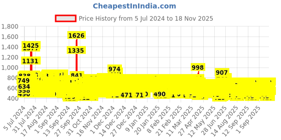 ajio.com trampoline Boys Pack of 3 Typographic Print Joggers trampoline Price History Graph from 5 Jul 2024 to 18 Nov 2025