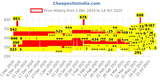 ajio.com trampoline Boys Pack of 5 Graphic Print Joggers trampoline Price History Graph from 1 Dec 2024 to 14 Oct 2025