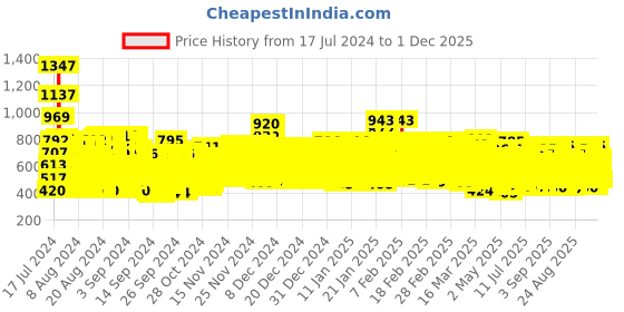 ajio.com trampoline Boys Pack of 5 Graphic Print Regular Fit Crew-Neck T-Shirts trampoline Price History Graph from 17 Jul 2024 to 30 Nov 2025