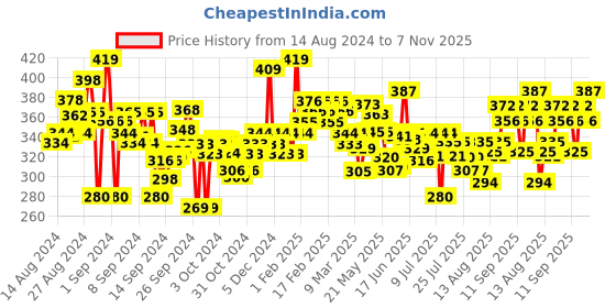 ajio.com trampoline Boys Pack of 5 Graphic Print Vests trampoline Price History Graph from 14 Aug 2024 to 7 Nov 2025