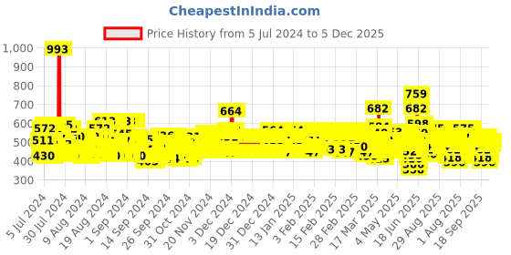 ajio.com trampoline Boys Pack of 5 Printed Regular Fit Round-Neck T-Shirts trampoline Price History Graph from 5 Jul 2024 to 5 Dec 2025