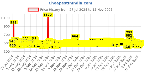 ajio.com trampoline Boys Pack of 5 Printed Regular Fit Round-Neck T-Shirts trampoline Price History Graph from 27 Jul 2024 to 13 Nov 2025
