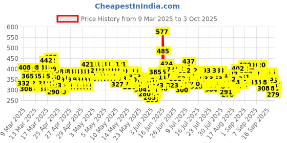 ajio.com trampoline Boys Pack of 5 Typographic Print Regular Fit Shorts trampoline Price History Graph from 9 Mar 2025 to 3 Oct 2025
