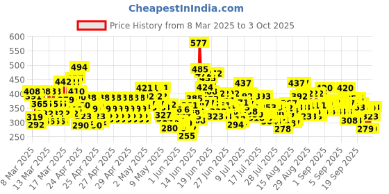 ajio.com trampoline Boys Pack of 5 Typographic Print Regular Fit Shorts trampoline Price History Graph from 8 Mar 2025 to 3 Oct 2025