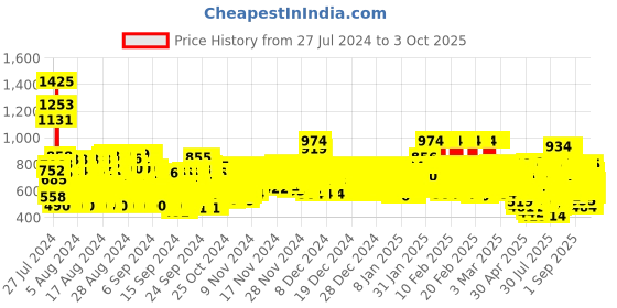 ajio.com trampoline Boys Pack of 5 Typographic Print Regular Fit T-Shirts trampoline Price History Graph from 27 Jul 2024 to 3 Oct 2025