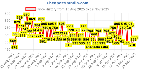 ajio.com trampoline Boys Pack of 5 Typographic Print Relaxed Fit Round-Neck T-Shirts  trampoline Price History Graph from 15 Aug 2025 to 19 Nov 2025