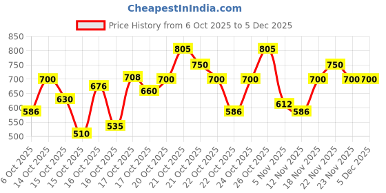ajio.com trampoline Boys Pack of 5 Typographic Print Relaxed Fit Round-Neck T-Shirts trampoline Price History Graph from 6 Oct 2025 to 5 Dec 2025
