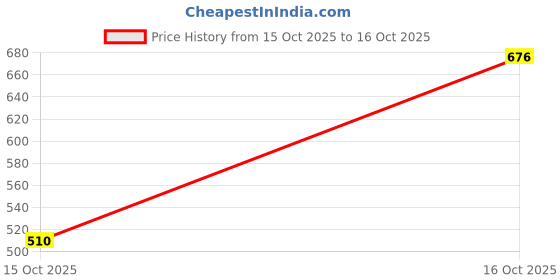 ajio.com trampoline Boys Pack of 5 Typographic Print Relaxed Fit Round-Neck T-Shirts trampoline Price History Graph from 15 Oct 2025 to 16 Oct 2025