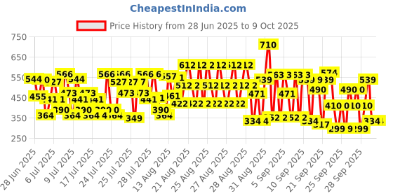 ajio.com trampoline Boys Pack of 6 Pyjamas with Elasticated Waist trampoline Price History Graph from 28 Jun 2025 to 9 Oct 2025