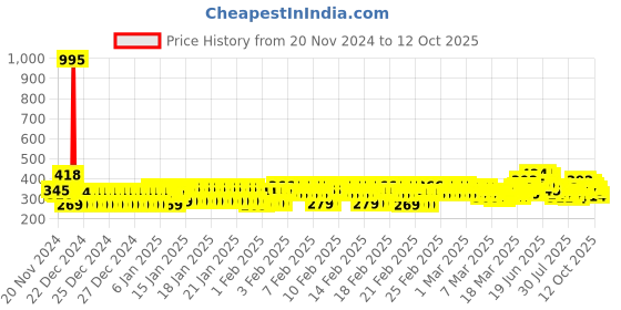 ajio.com trampoline Boys Patch-Work Fleece Sweatshirt & Pyjama Set trampoline Price History Graph from 20 Nov 2024 to 12 Oct 2025