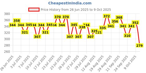 ajio.com trampoline Boys Patch-Work Nightsuit Set trampoline Price History Graph from 26 Jun 2025 to 9 Oct 2025