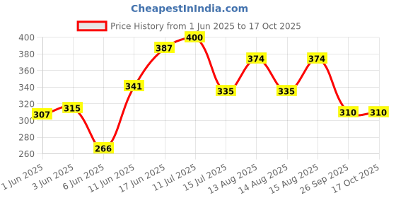 ajio.com trampoline Boys Patch-work Pants & T-shirt Set trampoline Price History Graph from 1 Jun 2025 to 16 Oct 2025