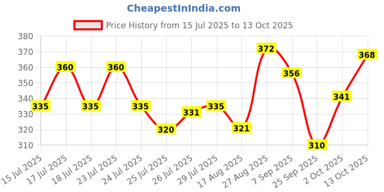 ajio.com trampoline Boys Patch-Work Pants & T-Shirt Set trampoline Price History Graph from 15 Jul 2025 to 13 Oct 2025