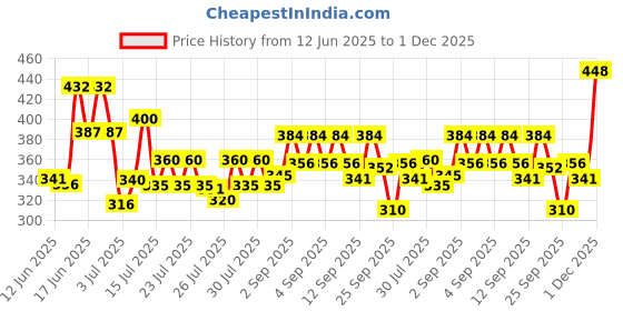 ajio.com trampoline Boys Patch-work Pants & T-shirt Set trampoline Price History Graph from 12 Jun 2025 to 1 Dec 2025