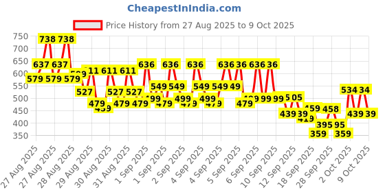 ajio.com trampoline Boys Printed Kurta Pyjamas Set trampoline Price History Graph from 27 Aug 2025 to 9 Oct 2025