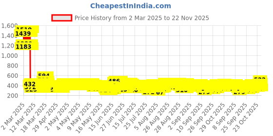 ajio.com trampoline Boys Printed Pants And T-shirt Set trampoline Price History Graph from 2 Mar 2025 to 22 Nov 2025