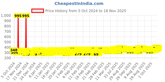 ajio.com trampoline Boys Printed Suit Set trampoline Price History Graph from 5 Oct 2024 to 18 Nov 2025