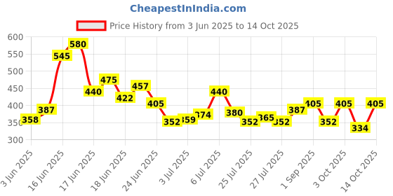 ajio.com trampoline Boys Printed T-Shirt & Shorts Set trampoline Price History Graph from 3 Jun 2025 to 14 Oct 2025