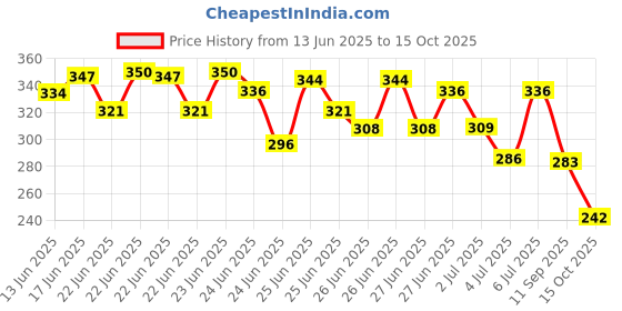 ajio.com trampoline  Boys Regular Fit Polo T-shirt trampoline Price History Graph from 13 Jun 2025 to 15 Oct 2025