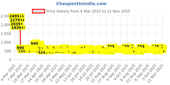 ajio.com trampoline Boys Regular Fit T-Shirt trampoline Price History Graph from 4 Mar 2025 to 11 Nov 2025