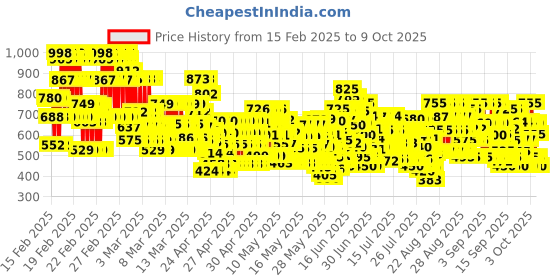 ajio.com trampoline Boys Regular FitT-Shirt trampoline Price History Graph from 15 Feb 2025 to 9 Oct 2025
