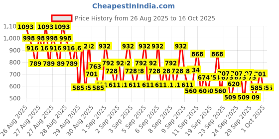 ajio.com trampoline Boys Relaxed Fit Jogger Pants trampoline Price History Graph from 26 Aug 2025 to 16 Oct 2025