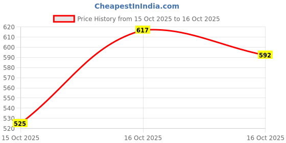 ajio.com trampoline Boys Relaxed Fit Jogger Pants with Cargo Pockets trampoline Price History Graph from 15 Oct 2025 to 16 Oct 2025