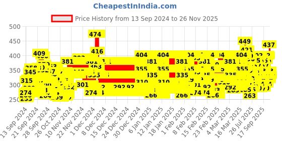 ajio.com trampoline Boys Round-Toe Regular Fit Sweatshirt trampoline Price History Graph from 13 Sep 2024 to 24 Nov 2025