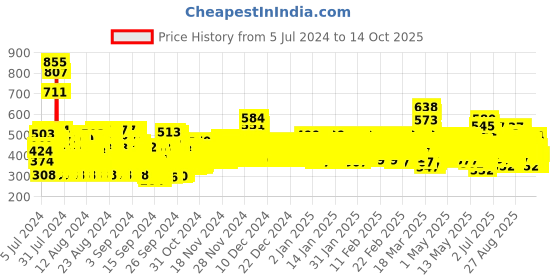 ajio.com trampoline Boys Set of 2 Graphic Print T-Shirts with Shorts trampoline Price History Graph from 5 Jul 2024 to 14 Oct 2025